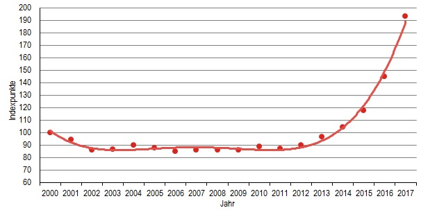 Bodenpreisindex Berliner Umland