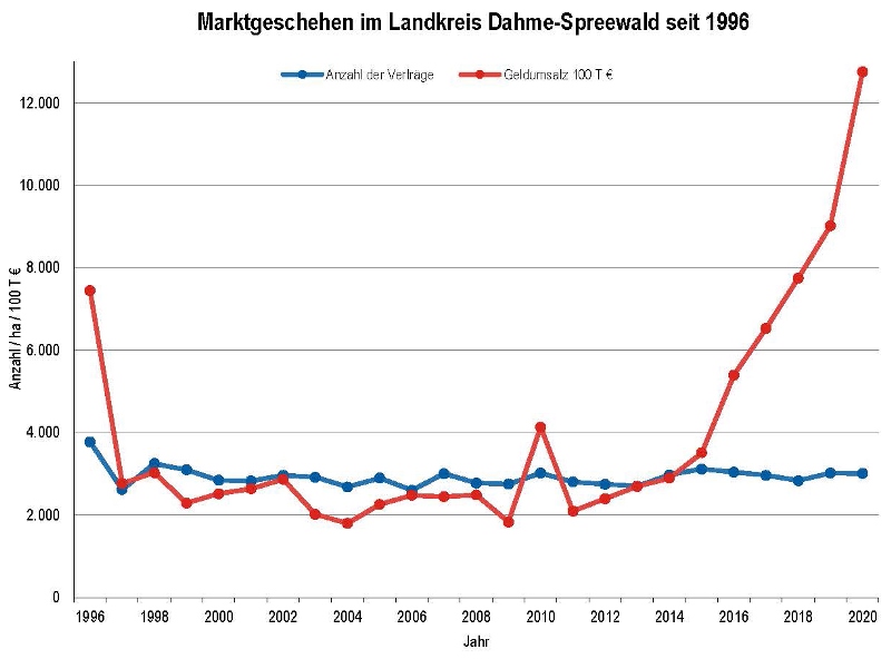 Marktgeschehen im Landkreis Dahme-Spreewald seit 1996