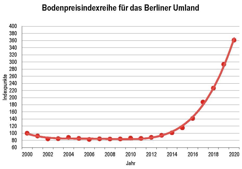 Bodenpreisindexreihe für das Berliner Umland