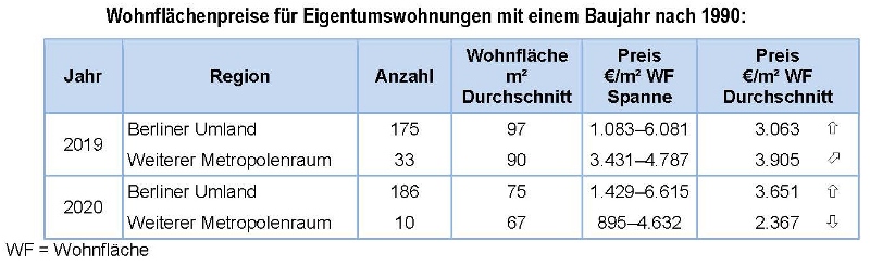Wohnflächenpreise für Eigentumswohnungen mit einem Baujahr nach 1990
