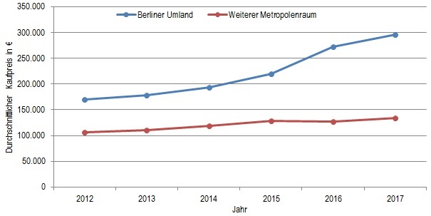 Preisentwicklung Ein- und Zweifamilienhäuser