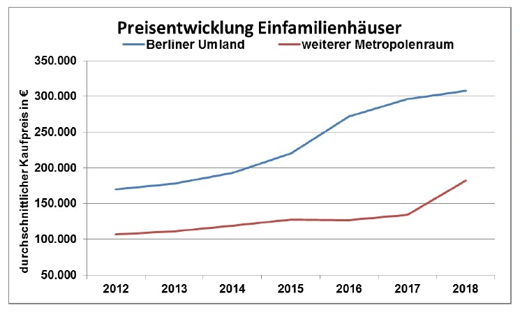 Preisentwicklung Einfamilienhäuser