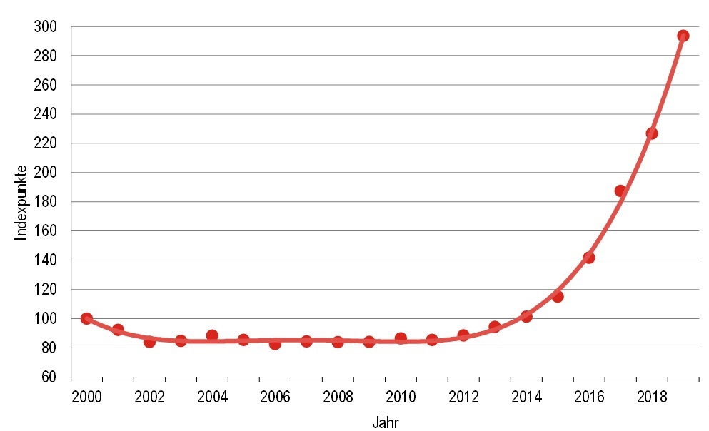 Bodenpreisindexreihe für das Berliner Umland