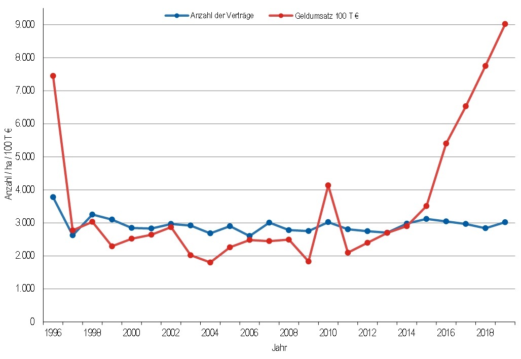 Marktgeschehen im Landkreis Dahme-Spreewald seit 1996