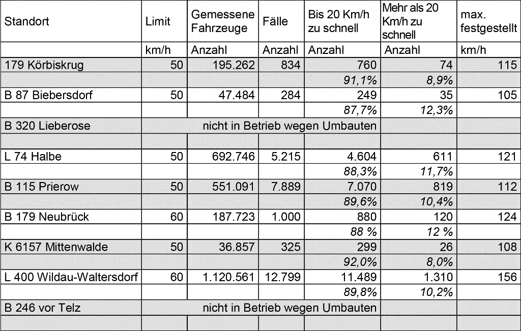 Tabelle stationäre Geschwindigkeitsmessanlagen 2017