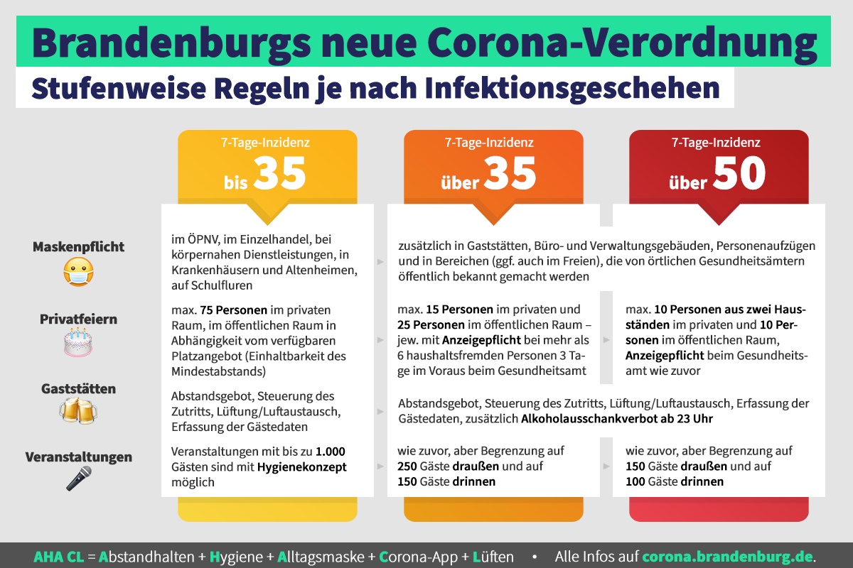 Coronastufen (Quelle: brandenburg.de)