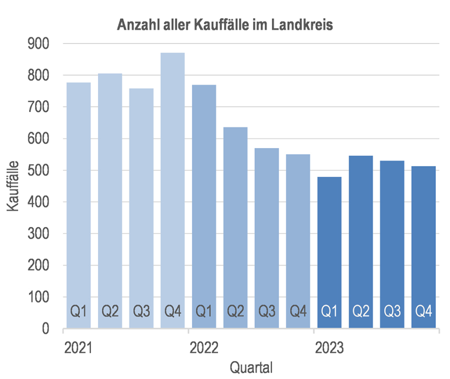 Sie sehen die Anzahl aller Kauffälle im Landkreis Dahme-Spreewald. Sie sehen die Anzahl aller Kauffälle im Landkreis Dahme-Spreewald.
