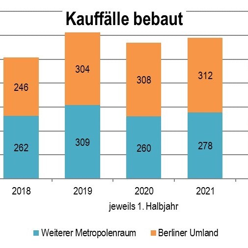 Grafik Kauffälle bebaut 2018-2022