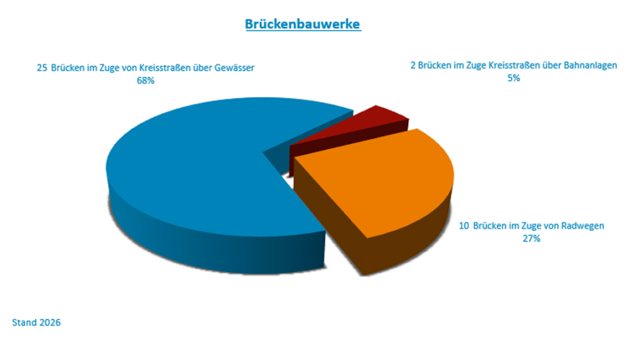 Grafik Brückenbauwerke