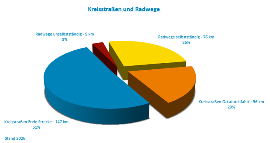 Grafik Kreisstraßen und Radwege