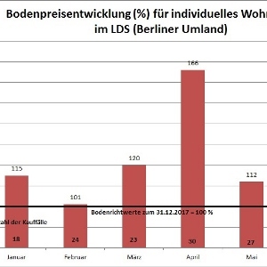 Bodenpreisentwicklung für individuelles Wohnbauland im Berliner Umland