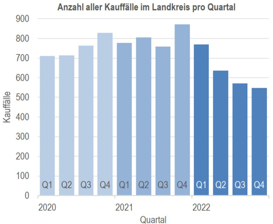 Sie sehen die Anzahl aller Kaufffälle im Landkreis pro Quartal.