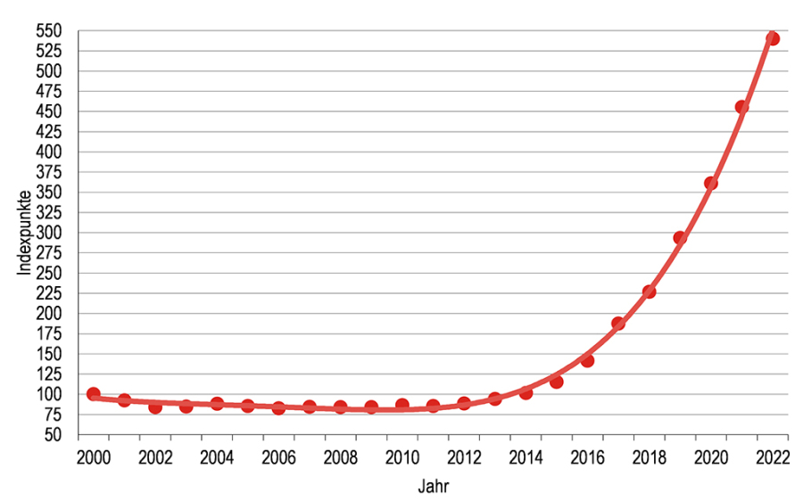 Sie sehen eine Grafik der Bodenpreisindexreihe für das Berliner Umland.