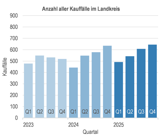 Zu sehen ist die Anzahl aller Kauffälle im Landkreis Dahme-Spreewald.