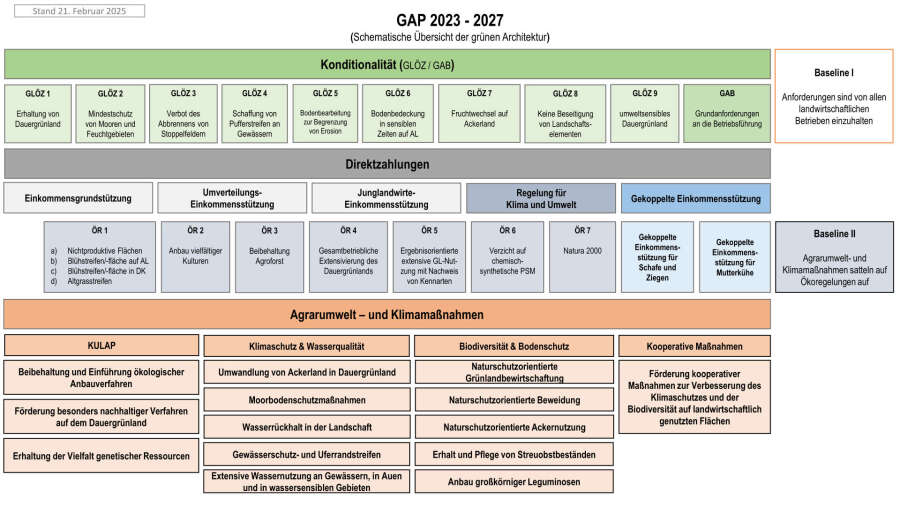 GAP 2023-2027 (Schematische Übersicht der grünen Architektur)