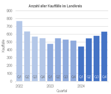 Zu sehen ist die Anzahl aller Kauffällle im Landkreis Dahme-Spreewald. Zu sehen ist die Anzahl aller Kauffällle im Landkreis Dahme-Spreewald.